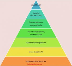 Representación Piramidal de la Jerarquía Normativa en España