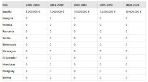 Comparativa de inversión con otros países en el colectivo LGBTI