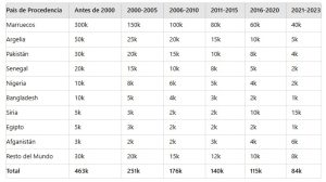 Cuales son los países de procedencia de los musulmanes que vienen a España. 