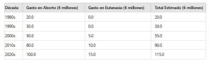 Impuestos dedicados a aborto y eutanasia