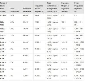 Distribución de ganancias de los empresarios españoles después del pago de impuestos