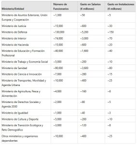 Gasto funcionarios