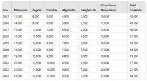 Inmigración ilegal musulmana en España