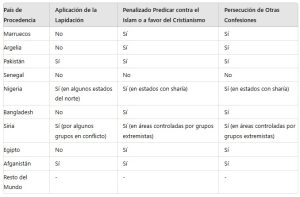 Métodos de castigo según país de origen de la inmigración musulmana española