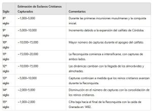 Número de esclavos cristianos en tiempos del islam
