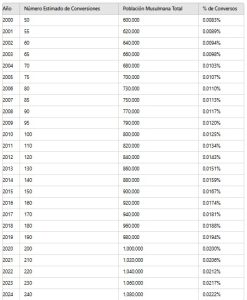 % de conversiones musulmanas al cristianismo